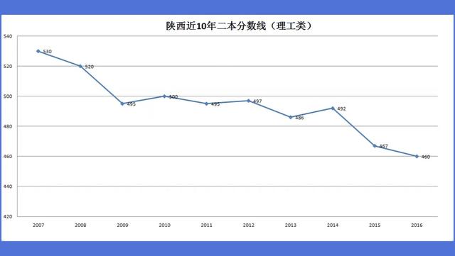 本科一批分数线趋势图