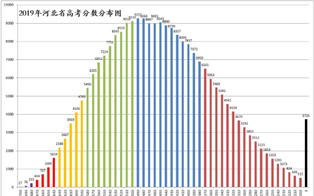 各省高考分数线对比图