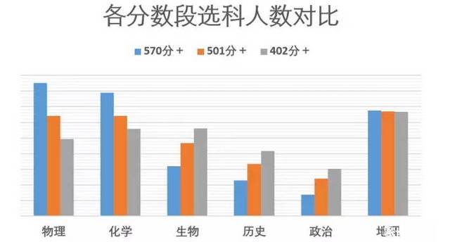 文理科分数线对比图