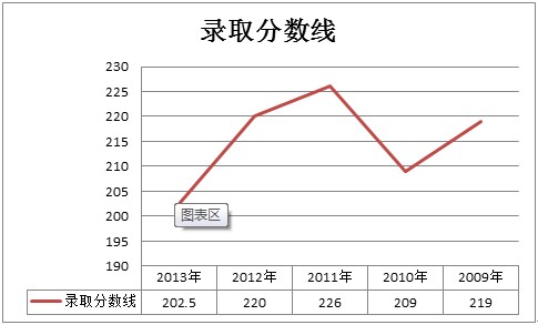 一本录取率趋势图