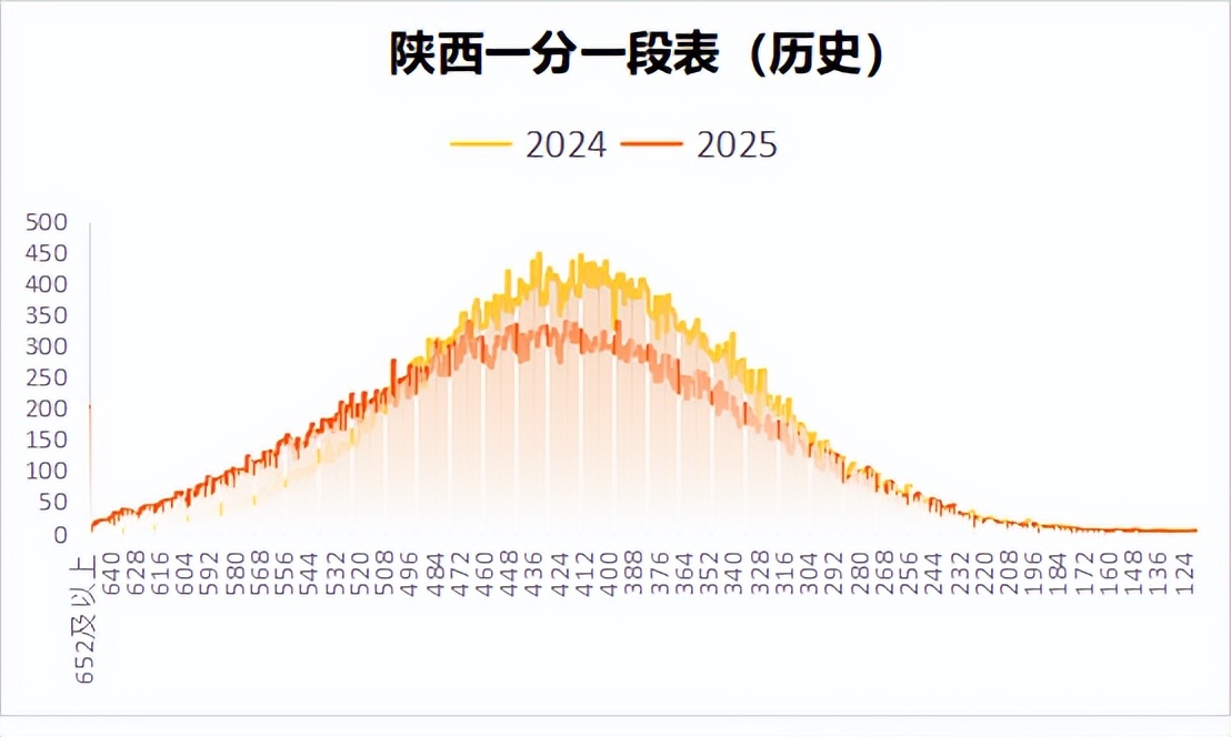 高考分数段分布图